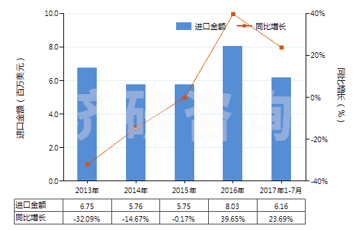 2013-2017年7月中國鞣酸及其鹽、醚、酯和其他衍生物(HS32019090)進口總額及增速統(tǒng)計